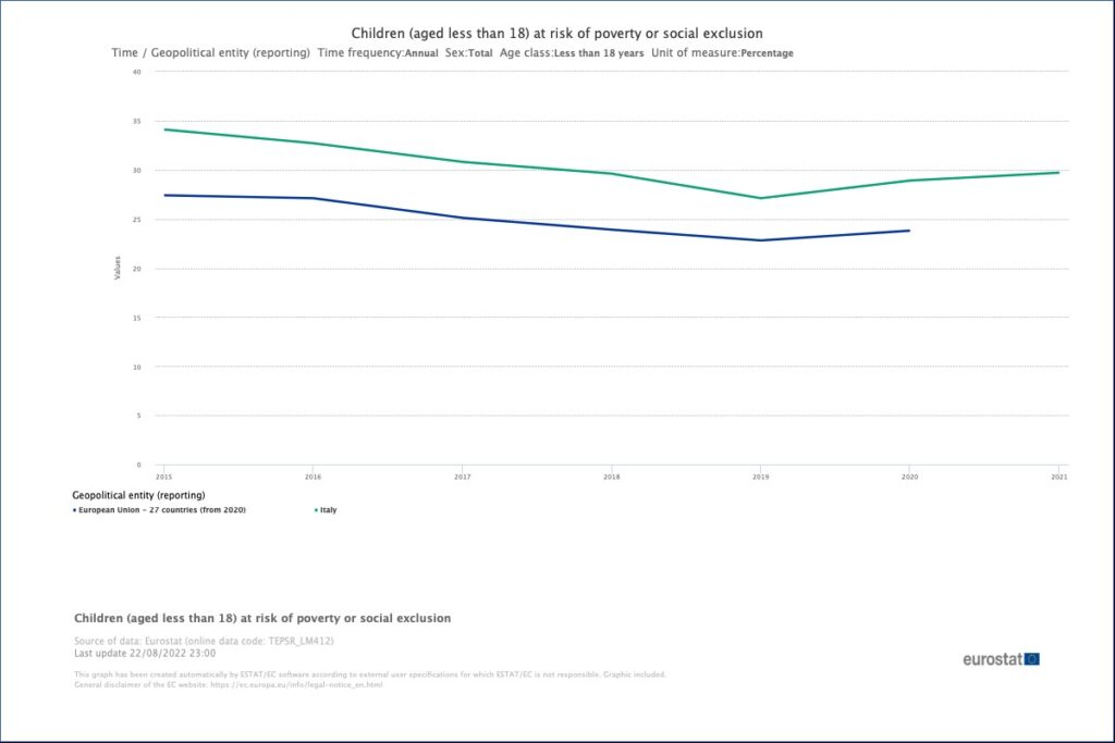 Rischio povertà bambini (Eurostat)