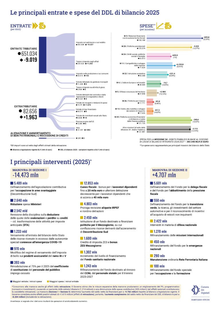 Legge di bilancio 2025 l