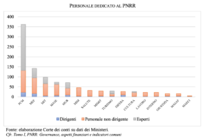 Non solo mezzogiorno: Personale dedicato al PNRR