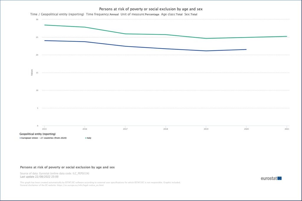 Rischio povertà Italia