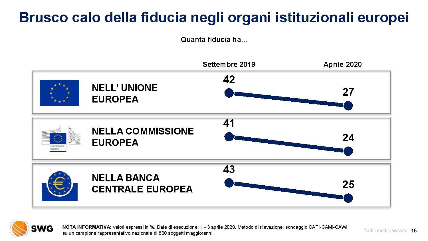 intenzioni di voto