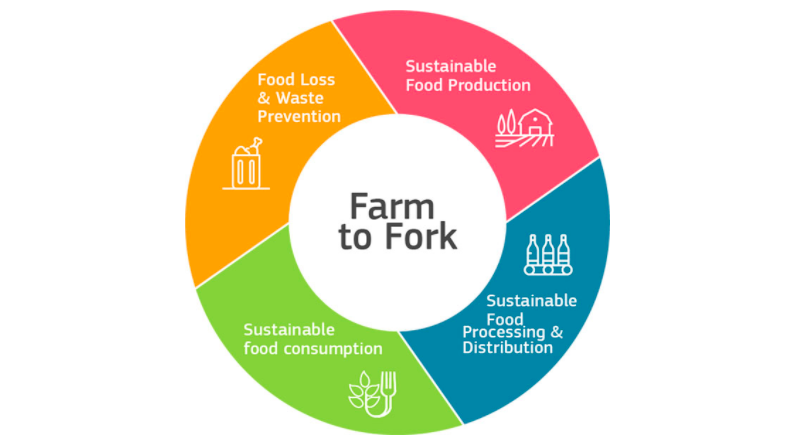 Farm To Fork De Castro