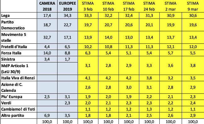 intenzioni di voto