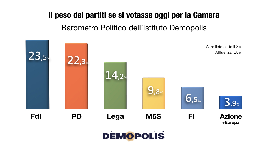 Istituto Demopolis