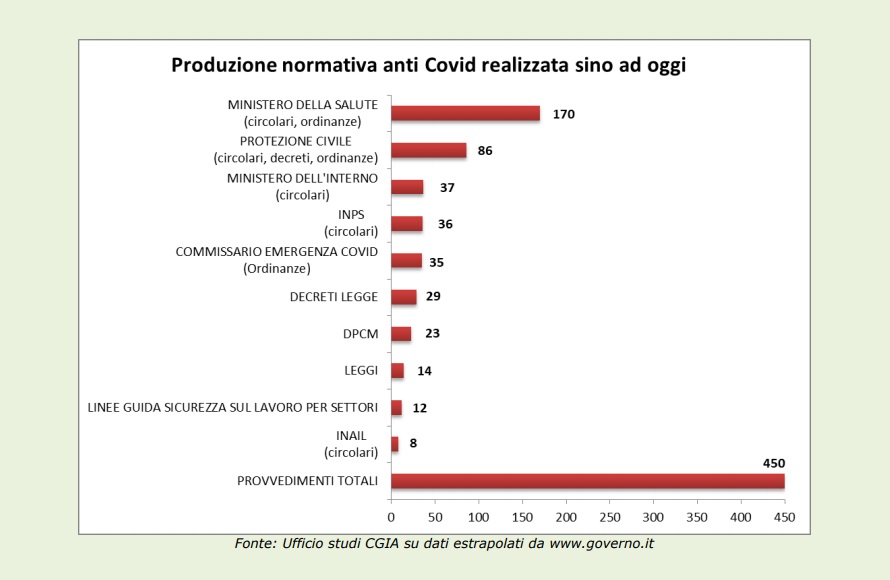 leggi inutili covid