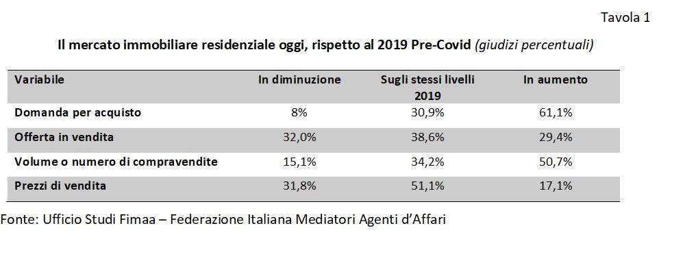 mercato immobiliare