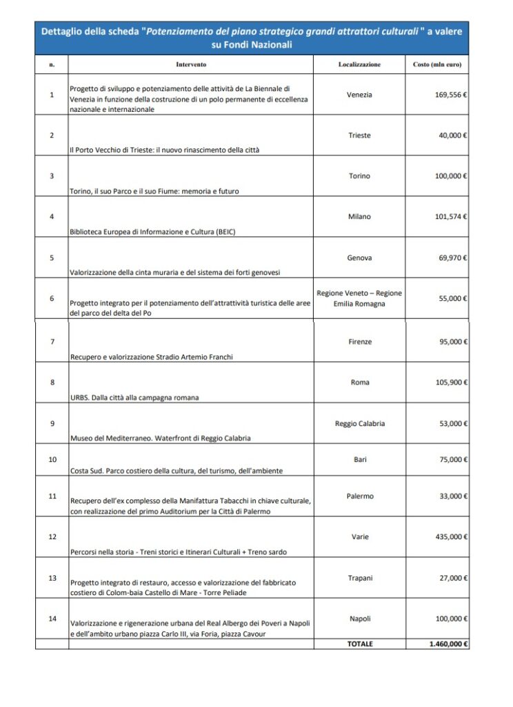 PNRR 248 MILIARDI