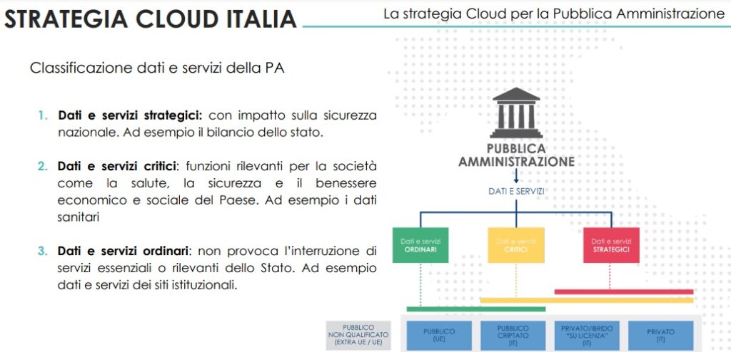 Strategia Cloud Italia 