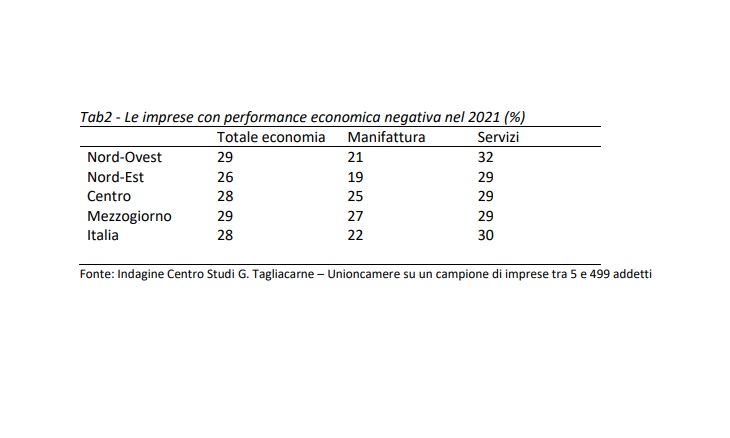 svimez imprese