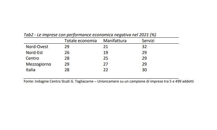 svimez imprese